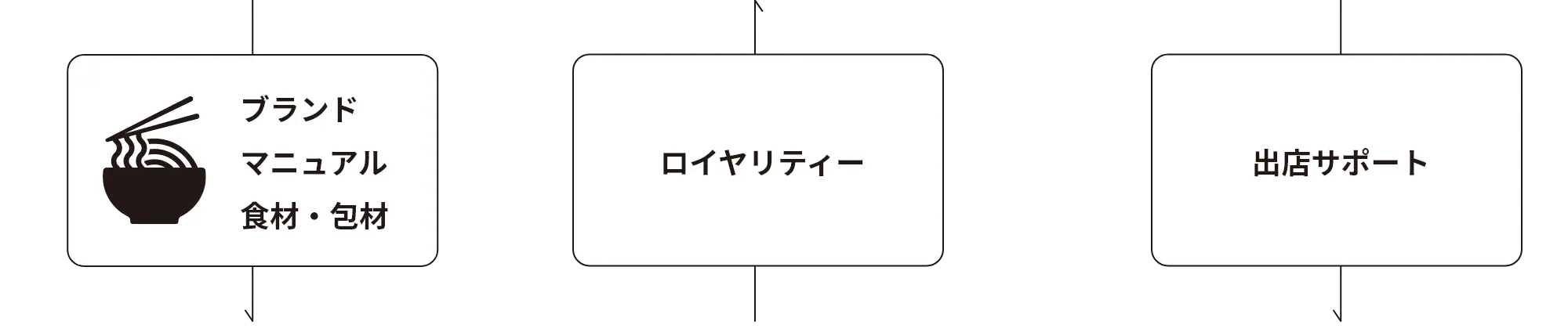 ブランドマニュアル、食材・包材、ロイヤリティー、出店サポート