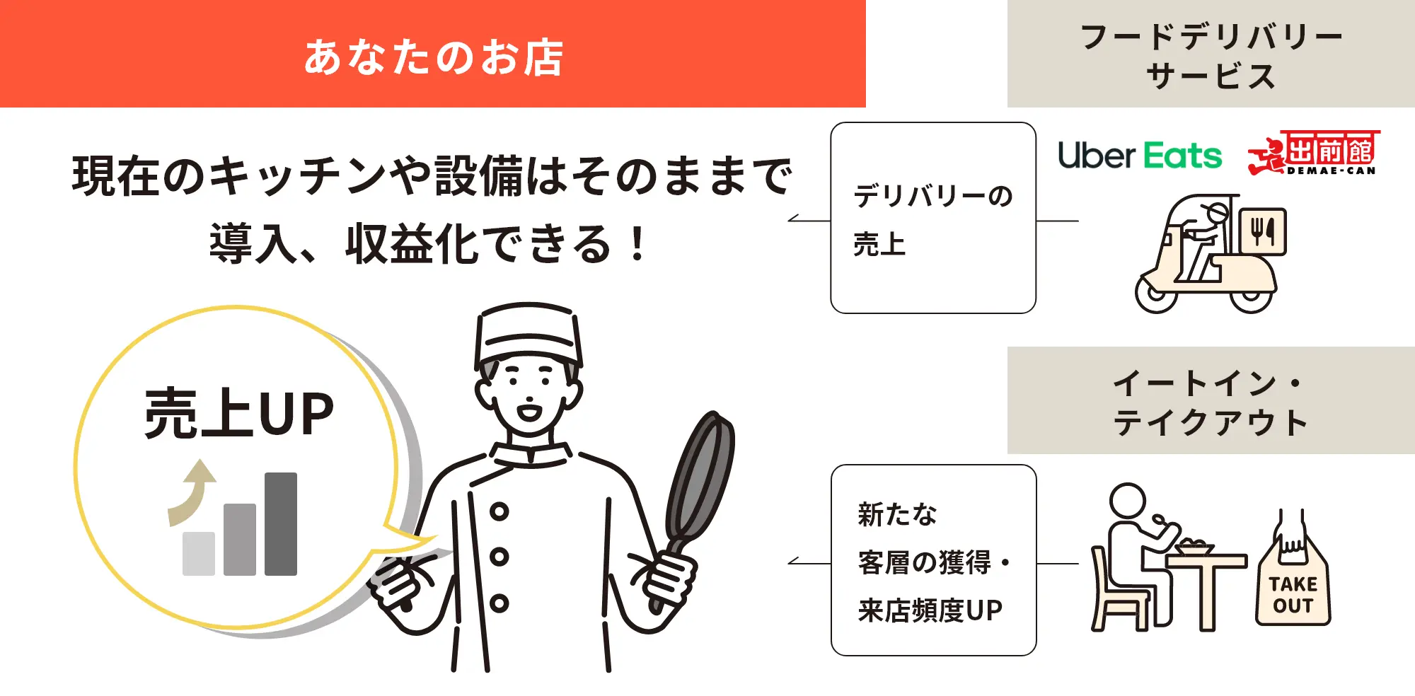 現在のキッチンや設備はそのままで導入、収益化できる！売上UP!